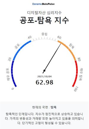 10월 4일 두나무 코인 시장 공포-탐욕 지수는 62.98, &apos;탐욕&apos; 단계…비트코인은 &apos;중립&apos;