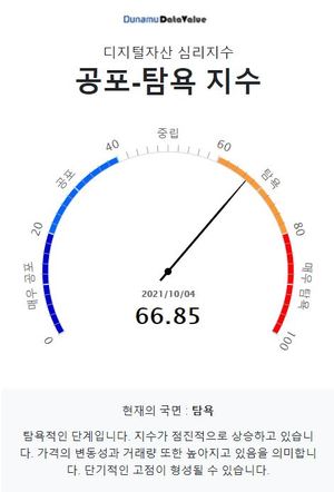 10월 5일 두나무 코인 시장 공포-탐욕 지수는 66.85, &apos;탐욕&apos; 단계…비트코인도 &apos;탐욕&apos;