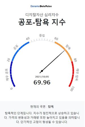 10월 6일 두나무 코인 시장 공포-탐욕 지수는 69.96, &apos;탐욕&apos; 단계…비트코인은 &apos;탐욕&apos;