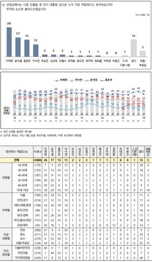 [차기대선후보 지지율] 이재명 단독 선두, 윤석열·홍준표·이낙연 경합 구도…문재인 대통령 긍정 43%(전국지표조사)