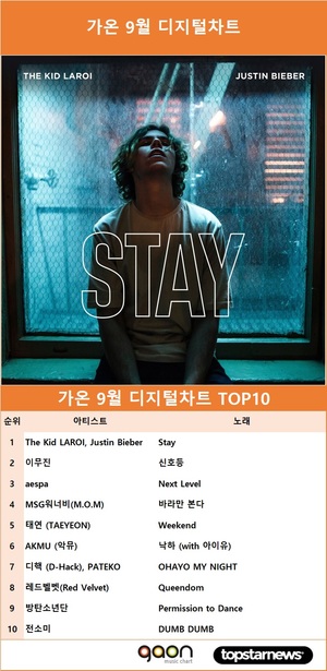 가온 9월 디지털차트 1위는 저스틴비버의 Stay…최다곡 차트진입은 아이유와 임영웅