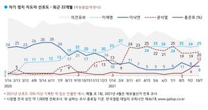 [차기대선후보 지지율] 이재명, 윤석열에 5% 앞서…홍준표·이낙연 추격 중(한국갤럽)