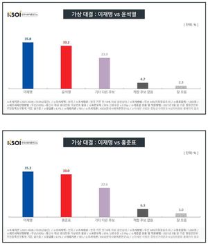 [차기대선후보 지지율] 이재명, 가상대결서 윤석열·홍준표에 오차범위내 앞서(한국사회여론연구소)