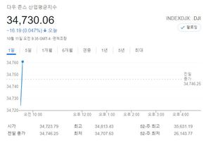 미국 뉴욕증시 장초반 하락 출발…S&P 0.08%↓·나스닥 0.10%↓·다우 0.03%↓