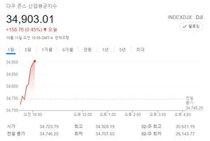 미국 뉴욕증시, 유가 상승 속에 강세 출발…S&P 0.38%↑·나스닥 0.39%↑·다우 0.45%↑