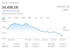 미국 뉴욕증시, 인플레이션 우려에 하락…S&P 0.69%↓·나스닥 0.64%↓·다우 0.72%↓