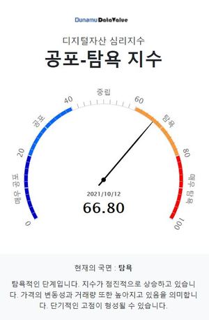 10월 12일 두나무 코인 시장 공포-탐욕 지수는 66.80, &apos;탐욕&apos; 단계…비트코인은 &apos;탐욕&apos;