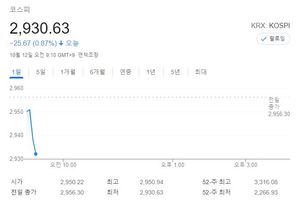 [증시 시황] 코스피 외인 매도에 34.55포인트 하락…삼성전자·SK하이닉스·HMM·카카오·HK이노엔 등에 이목 집중