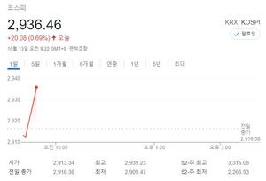 코스피 23.56포인트 상승…삼성전자·케이카·카카오·SK하이닉스·맥스트 등에 이목 집중