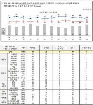 [차기대선후보 지지율] 이재명, 윤석열·홍준표 상대 따라 승패 갈려…문재인 대통령 긍정 43%(전국지표조사)