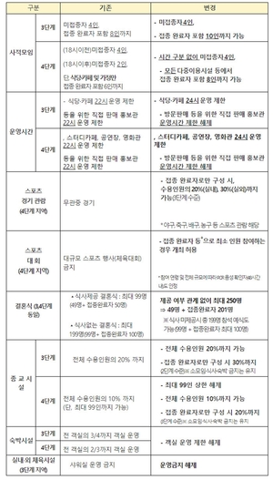 사회적 거리두기, 2주 연장…모임·식당·카페·공연장·결혼식 기준 변경된다