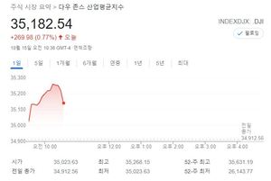 미국 뉴욕증시, 소매판매·실적 호조에 상승 출발…S&P 0.54%↑·나스닥 0.27%↑·다우 0.77%↑