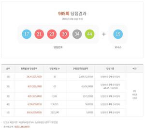 제985회 로또당첨번호조회, 1등 24억원 10명…당첨지역과 판매점은?