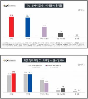 [차기대선후보 지지율] 이재명, 가상대결서 윤석열·홍준표에 오차범위내 뒤쳐져(한국사회여론연구소)