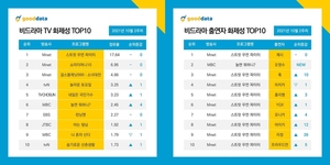 "제시부터 프라우드먼까지"…&apos;스우파&apos;, 비드라마 출연자 화제성 순위 점령