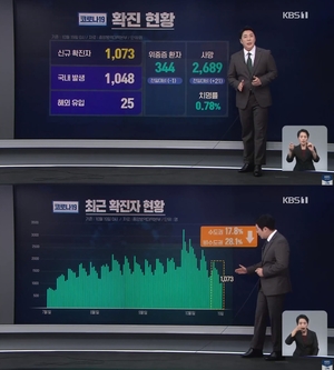 코로나 확진자, 2주간 수도권·비수도권 모두 감소 추세