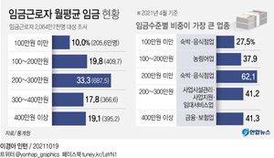 임금근로자 615만명은 월급 200만원 미만…205만명은 100만원 미만