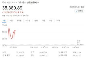 미국 뉴욕증시, 기업 실적 호조에 상승 출발…S&P 0.49%↑·나스닥 0.36%↑·다우 0.37%↑