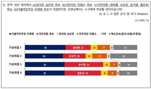 [차기대선후보 지지율] 이재명, 홍준표·윤석열에 오차범위내 앞서…문재인 대통령 긍정 43%(전국지표조사)