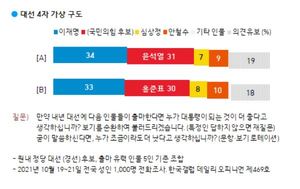 [차기대선후보 지지율] 이재명, 윤석열·홍준표에 오차범위내 앞서…문재인 대통령 긍정평가 38%(한국갤럽)