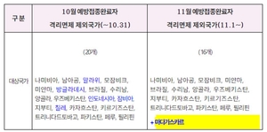 중대본, 11월 기준 해외 입국자 자가격리 면제 제외국가 발표