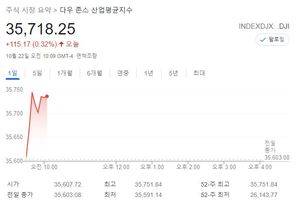 미국 뉴욕증시, 고점 부담 속에 혼조세로 출발…S&P 0.05%↑·나스닥 0.37%↓·다우 0.33%↑