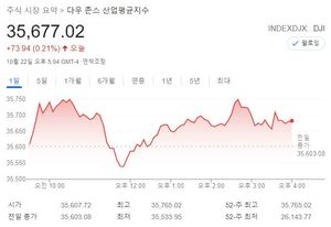 미국 뉴욕증시, 기술 기업 실적 우려 속 혼조…S&P 0.11%↓·나스닥 0.82%↓·다우 0.21%↑