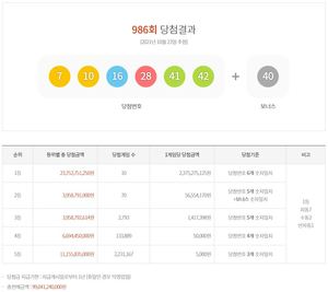 제986회 로또당첨번호조회, 1등 24억원 10명…당첨지역과 판매점은?