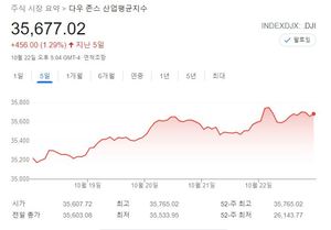 [미국 뉴욕증시-주간전망] 대형 IT기업 실적 대기·GDP도 주목해야