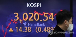 코스피 사흘 만에 반등…3,020대 회복