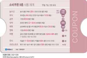 [위드코로나] 정부, 다음달 1일부터 외식·여행 등 소비쿠폰 9종 사용 재개