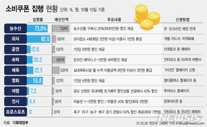 [위드 코로나] 정부, 외식·여행·공연 등 소비쿠폰 2300억 쏜다