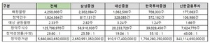 카카오페이 공모주, 예상균등물량 2.33주…청약자 평균 2주 받는다