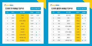 "2회 만에 시청률 두 자릿수"…&apos;지리산&apos;, 드라마 TV 화제성 1위 진입