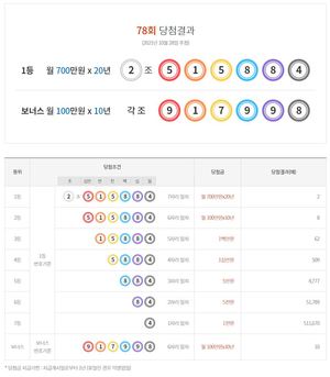 연금복권 720 78회 당첨결과확인…1등 2명, 2등 8명, 보너스 10명