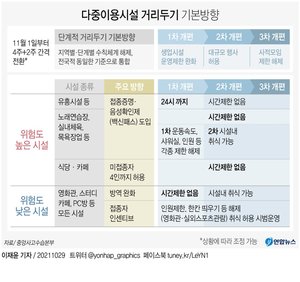 [위드코로나] 1일부터 일상회복…사적모임 10∼12명까지·24시간 영업