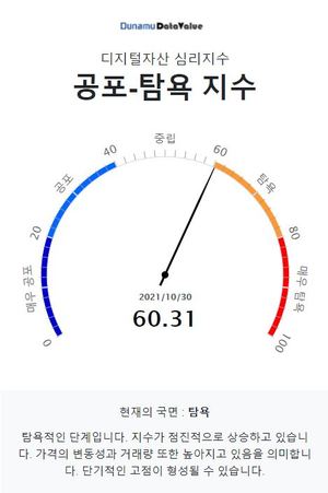 두나무 코인 시장 공포-탐욕 지수 60.31, &apos;탐욕&apos; 단계…비트코인은 &apos;중립&apos; 단계