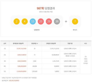 제987회 로또당첨번호조회, 1등 24억원 10명…당첨지역과 판매점은?