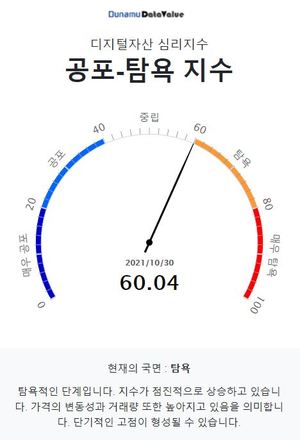 두나무 코인 시장 공포-탐욕 지수 60.04, &apos;탐욕&apos; 단계…비트코인은 &apos;중립&apos; 단계·업비트 2천억원 이상 거래 코인은 20개