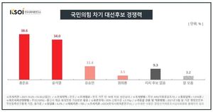 [차기대선후보 지지율] 이재명, 가상대결서 윤석열·홍준표와 초박빙 접전(한국사회여론연구소)