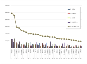 “스타 브랜드평판 2021년 10월 빅데이터 분석결과…1위 임영웅, 2위 방탄소년단, 3위 손흥민”