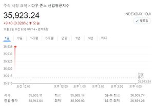 미국 뉴욕증시, FOMC 테이퍼링에 촉각 세우며 장초반 일제히 상승…S&P 0.15%↑·나스닥 0.08%↑·다우 0.03%↑