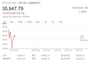 미국 뉴욕증시, FOMC 정례회의 앞두고 상승 출발…S&P 0.25%↑·나스닥 0.14%↑·다우 0.10%↑