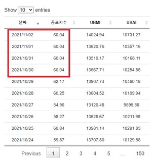 업비트 운영사 두나무 코인 시장 공포지수 4일째 60.04, 오류 무시하는 시장지배 사업자…비트코인은 &apos;중립&apos; 단계·업비트 2천억원 이상 거래 코인은 14개