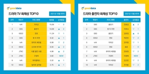 &apos;지리산&apos;, 드라마 TV 화제성 1위…시청률 추이 보니