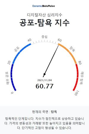 두나무 코인 시장 공포-탐욕 지수 60.77, &apos;탐욕&apos; 단계…비트코인은 &apos;중립&apos; 단계·업비트 1천억원 이상 거래 코인은 23개