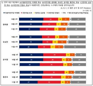 [차기대선후보 지지율] 이재명, 홍준표·윤석열과 오차범위 내외 접전…문재인 대통령 긍정 39%(전국지표조사)