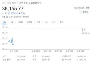 미국 뉴욕증시, FOMC 결과 소화하며 혼조세로 출발…S&P 0.34%↑·나스닥 0.55%↑·다우 0.01%↓