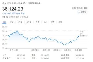 미국 뉴욕증시, FOMC 결과 소화하며 혼조…S&P500·나스닥 최고 마감, S&P 0.42%↑·나스닥 0.81%↑·다우 0.09%↓