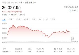 미국 뉴욕증시, 10월 고용 호조에 상승…3대 지수 최고 마감